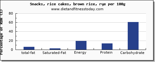 total fat and nutrition facts in fat in rice cakes per 100g